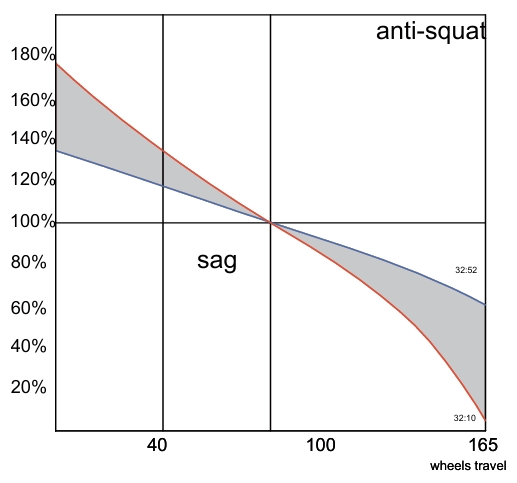 Extention Eurus anti-squat characteristics