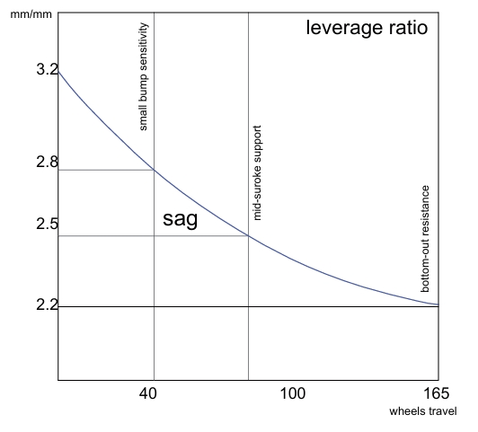 Extention Eurus Progression